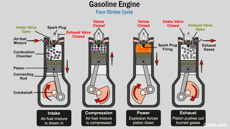 4 stroke cycle